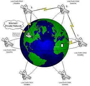 Satelliten Netzwerk